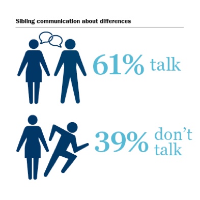 39% of Siblings Don't Talk