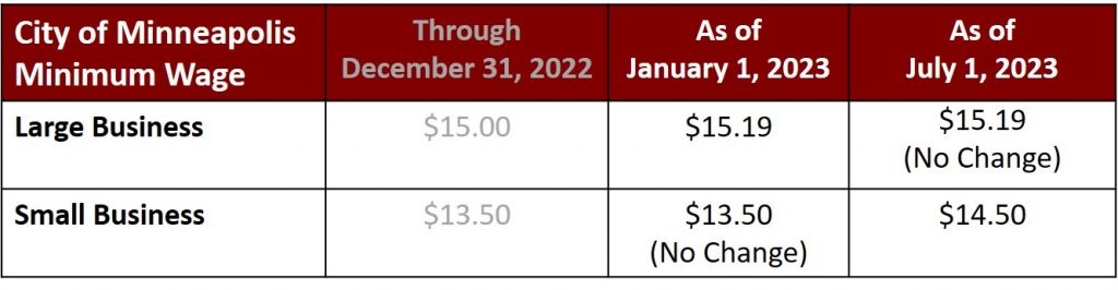 Chart detailing the City of Minneapolis Minimum Wage Changes and Updates effective January 1, 2023 and July 1, 2023