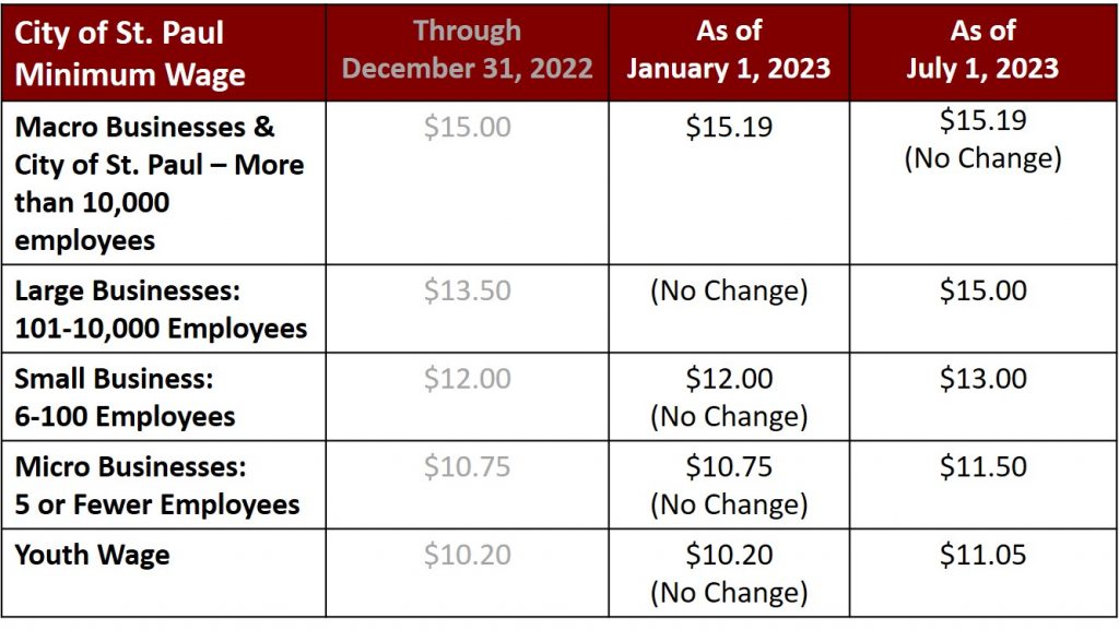 Chart detailing the City of St. Paul Minimum Wage Changes and Updates Effective January 1, 2023 and July 1, 2023