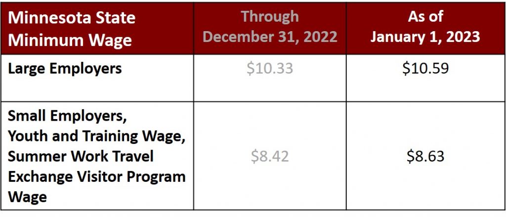 Graph featuring the state of Minnesota minimum wage updates and changes as of January 1, 2023
